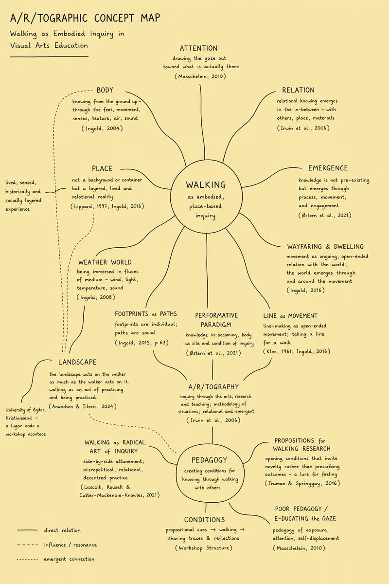 A/r/tographic concept map
